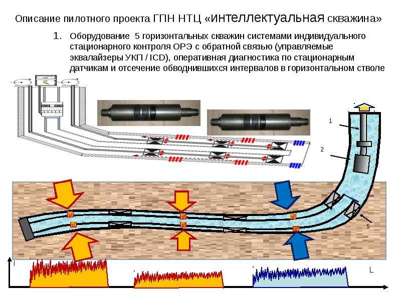 Горизонтальные скважины. Пилотный ствол скважины это. Интеллектуальное заканчивание скважин. Системы горизонтальных скважин. Интеллектуальное оборудование для горизонтальных скважин.