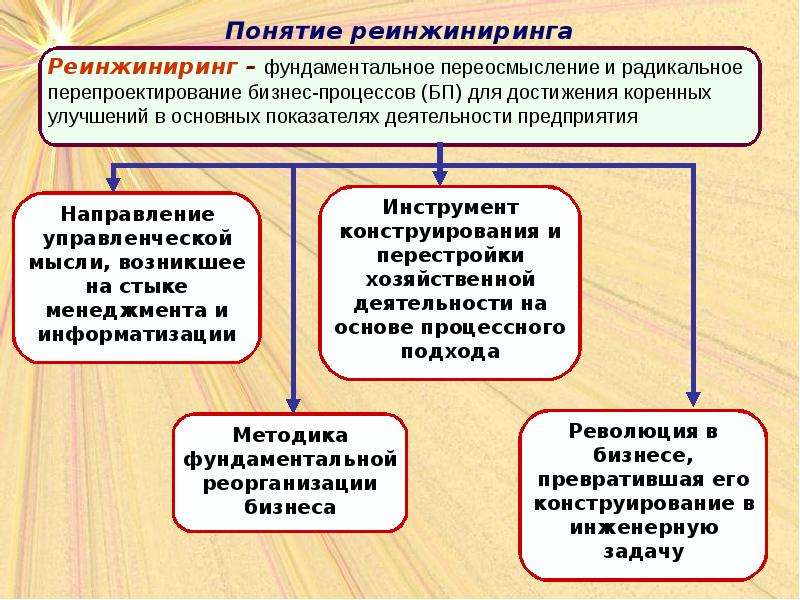 Реинжиниринг бизнес процессов. Личный Реинжиниринг. Реинжиниринг предприятия. Инструменты реинжиниринга бизнес-процессов. Перепроектирование процесса.