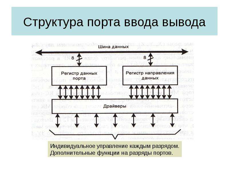 Порт вывода. Схему портов ввода-вывода ПК. Список портов ввода-вывода ПК И их Назначение. Структура порта ввода вывода. Схемы ввода и вывода структурная.