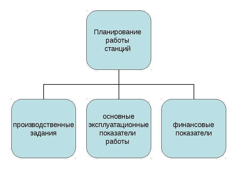 Оперативное планирование предполагает разработку планов и документов на период от