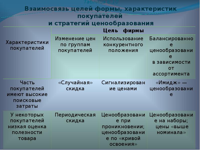 Группа методов ценообразования. Цели и методы ценообразования. Ценообразование в традиционной системе. Таблица концепции цены. Ценообразование в традиционной экономике таблица.