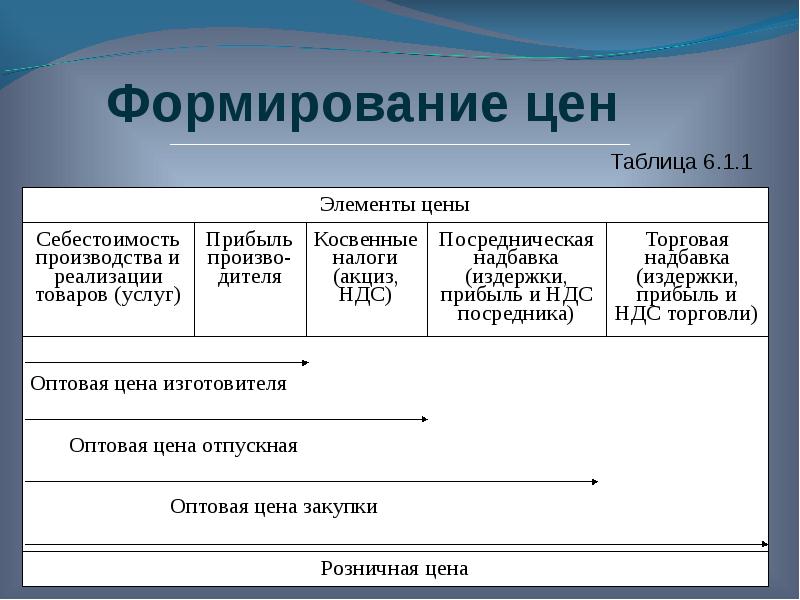 Ценной услуги. Формирование цены на продукцию. Формирование стоимости товара. Как формируется стоимость. Формирование розничной цены на услуги.