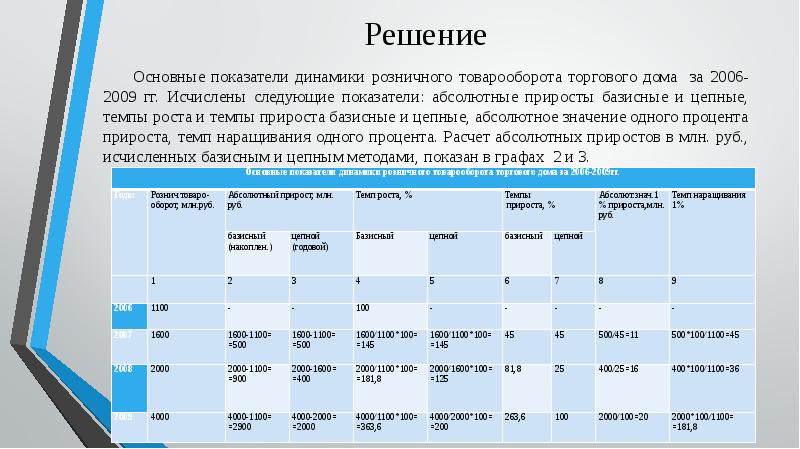 Основные показатели динамики