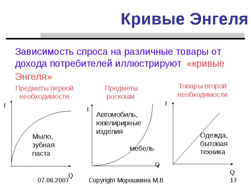 Эластичность спроса и предложения. Кривая Энгеля график. Кривые э. Энгеля. Эластичность спроса и дохода график. Кривая Энгеля макроэкономика.