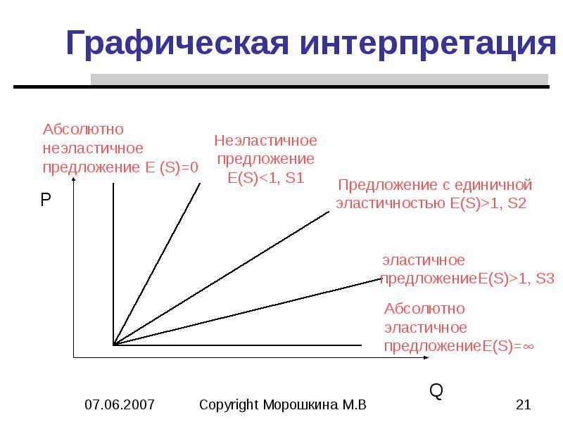 Графические предложение. Графическая интерпретация. Абсолютная неэластичность предложения. Интерпретация предложения. Графическая интерпретация спроса и предложения.