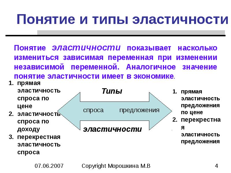 Эластичностью какой. Понятие и виды эластичности. Понятие эластичности в экономике. Понятие эластичности спроса в экономике. Понятие эластичности виды эластичности.