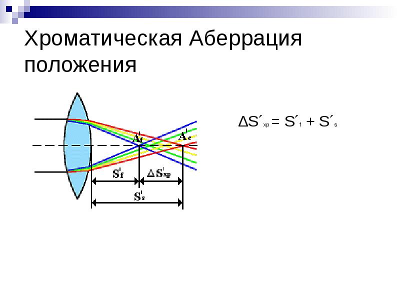 Хроматическая аберрация. Аберрация хроматическая аберрация. Хроматическая аберрация это в оптике. ХРАМАТИЧЕСКАЯ абберция. Хроматическая аберрация положения.