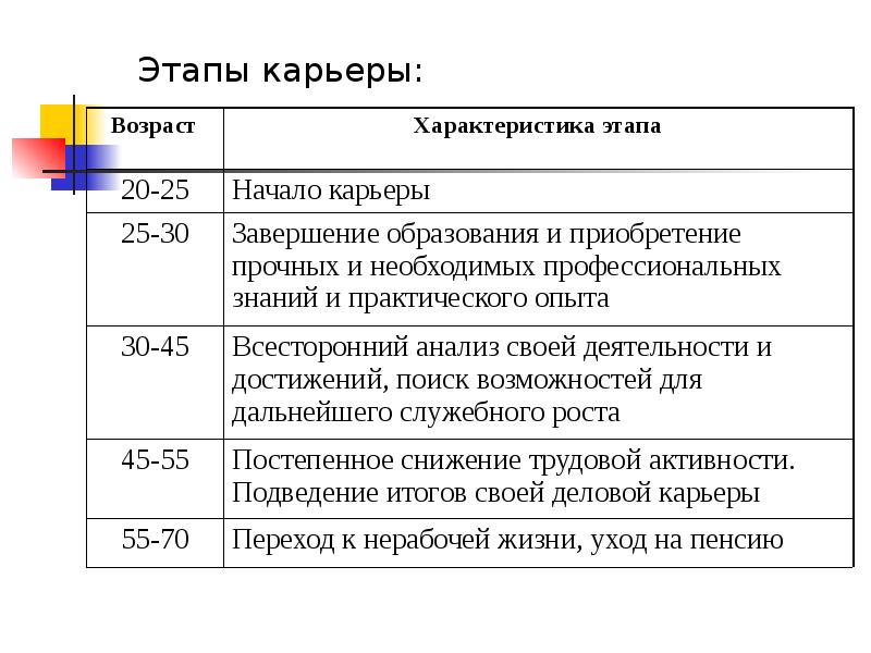 Возраст карьеры. Этапы карьеры. Этапы карьеры Возраст. Этапы карьеры по возрасту. Этапы карьеры в полиции.