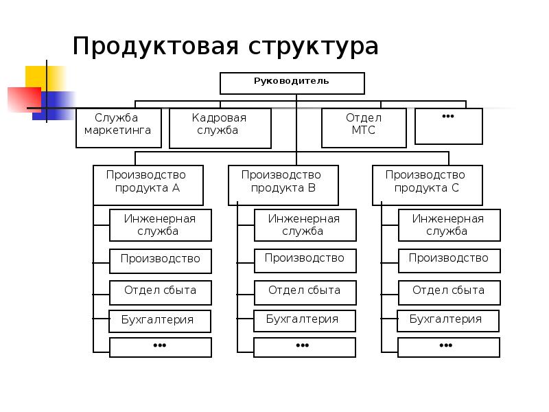 Структура продукта