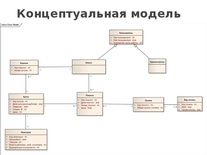 Концептуальная модель объекта