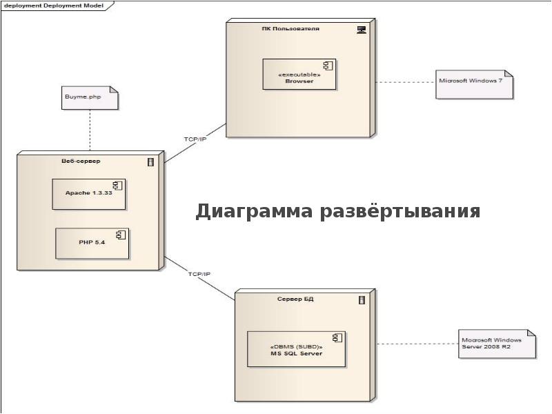 Диаграмма развертывания библиотека