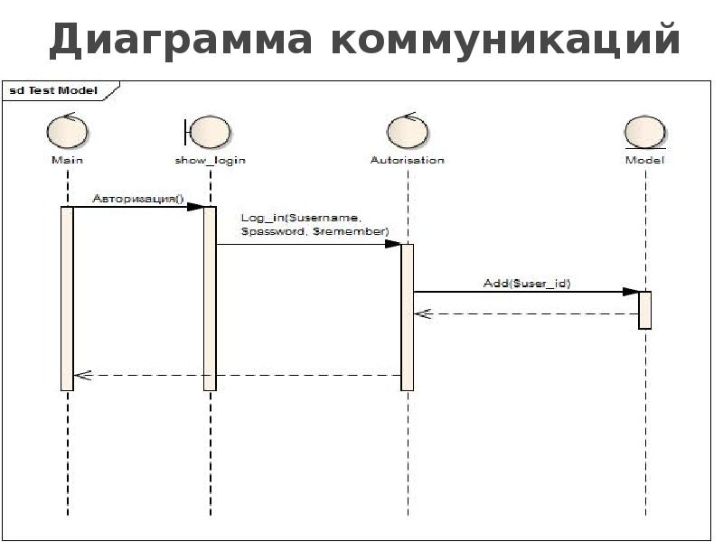 Диаграмма коммуникации и последовательности