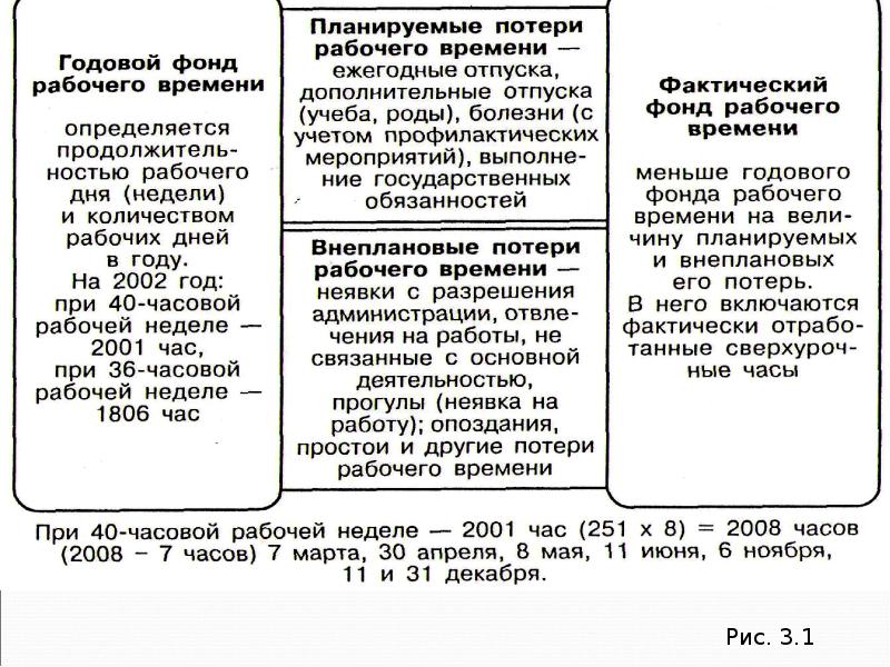 Потери рабочего времени. Планируемые потери рабочего времени. Бюджет рабочего времени работника. Потери рабочего времени включают. Фонд рабочего времени гововой.