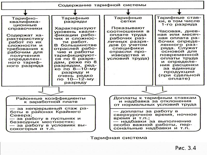 Надбавки и доплаты схема