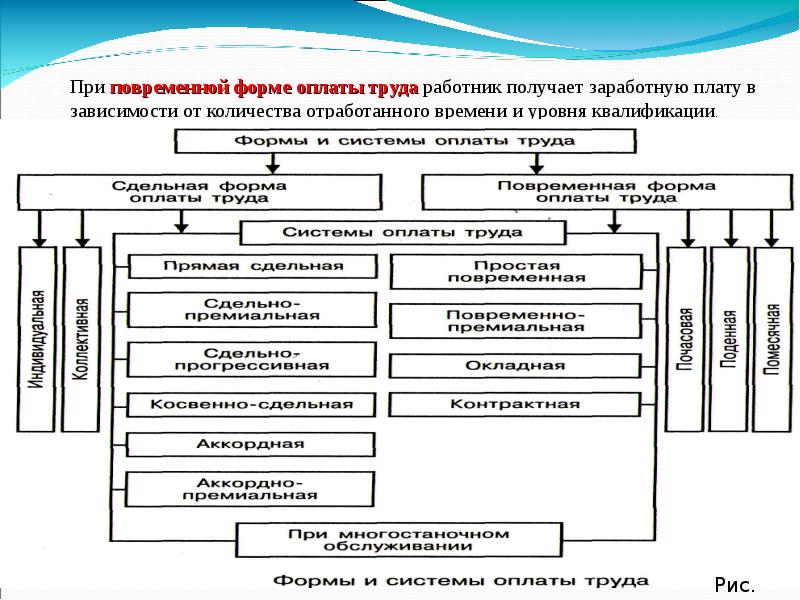 Оплата труда работников. Системы оплаты труда работников схема. Формы оплаты труда работников предприятия. Формы и системы оплаты труда на предприятии. При повременной форме оплаты труда.