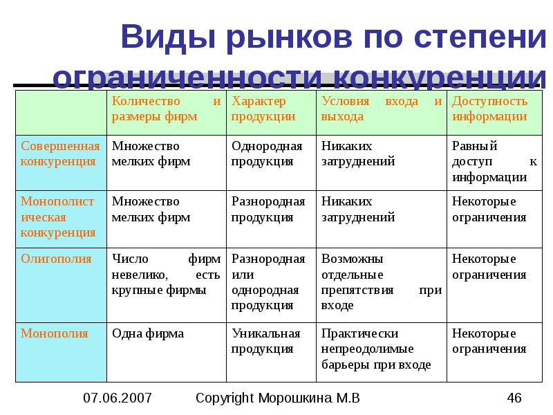 Какие типы рынков изображены на картинках 9 вопрос