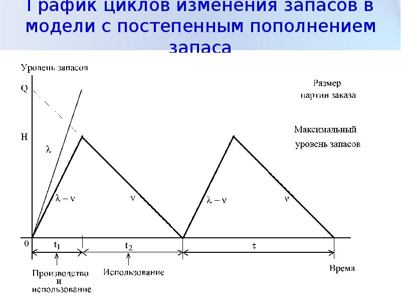 Модели управления запасами презентация