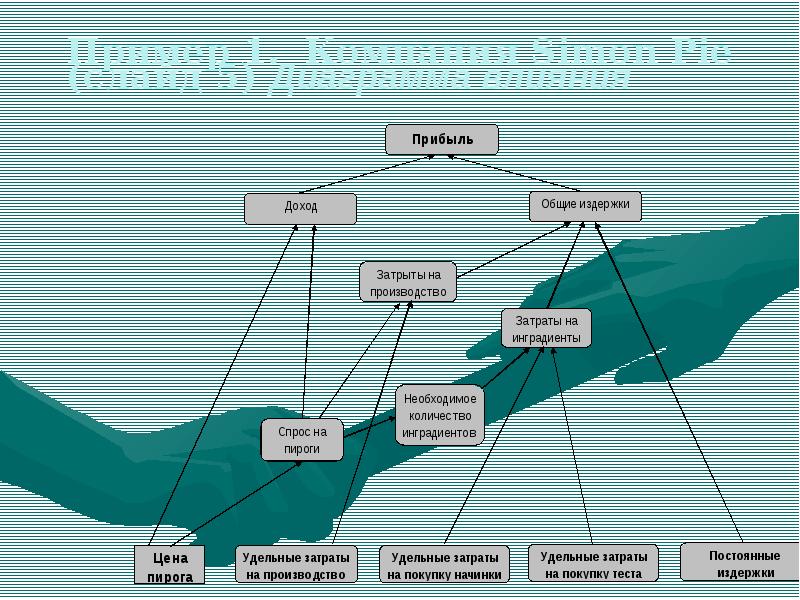 Диаграмма влияния. Диаграмма влияния пример. Сценарий процесса моделирования. Диаграмма влияния петровских.