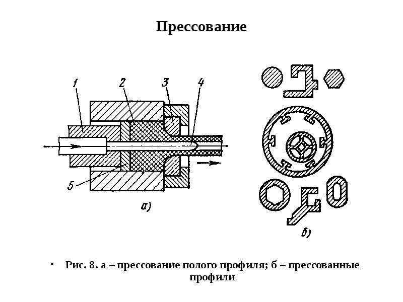 Схема прямого прессования прутка