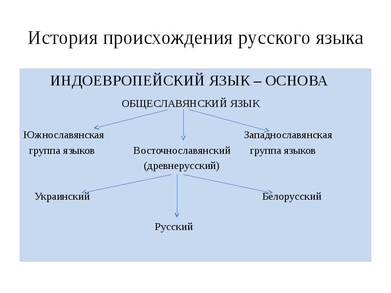 Славянские языки схема