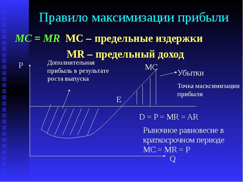 Конкуренция и предельные издержки