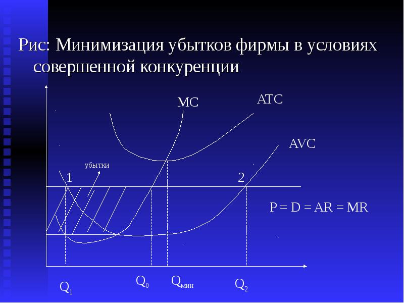 Функции совершенной конкуренции