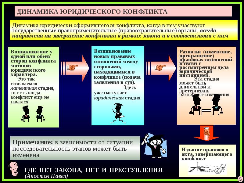 Международно правовой конфликт. Юридический конфликт пример. Динамика правового конфликта. Стороны правового конфликта. Динамика юридического конфликта.