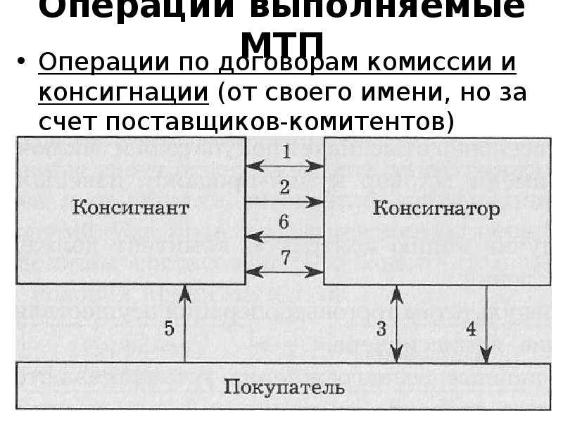 Консигнация что это