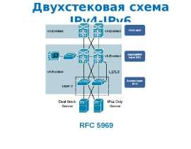 Двухстековая схема IPv4-IPv6