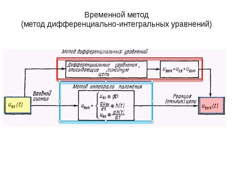 Временной метод. Активные радиотехнические цепи. Интегральные и дифференциальные методы. Классификация радиотехнических цепей.