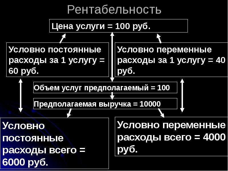 Инструмент возмещения стоимости медицинской услуги. Рентабельность медицинских услуг. Рентабельность в здравоохранении это. Потери условно постоянные и условно переменные. Рентабельность в здравоохранении презентация.