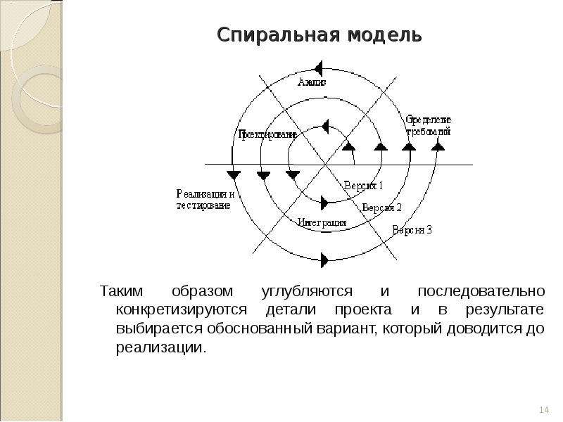 Спиральная модель. Спиральная модель проекта. Улучшенная спиральная модель. Спиральная модель развития истории. Спиральная модель времени.