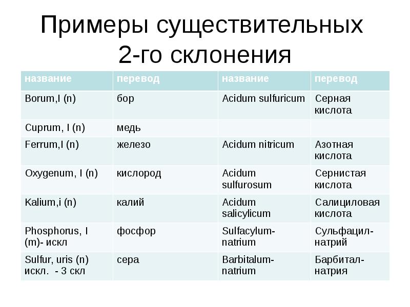 Просклонять по падежам латинские слова