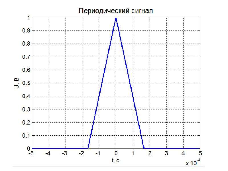 Сигнал 003. Радиотехнические цепи и сигналы. Радиотехнические сигналы. Сигнал 3.