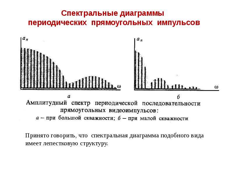 Спектральная последовательность. Спектральная диаграмма сигнала скважности. Амплитудный спектр периодического радиоимпульса. Амплитудный спектр последовательности прямоугольных радиоимпульсов. Спектр периодической последовательности видеоимпульсов.