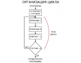 Сложение с учетом знака (цикл)