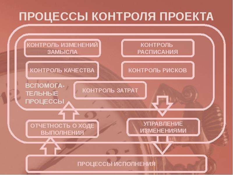 К выходами процесса контроля исполнения проекта можно отнести