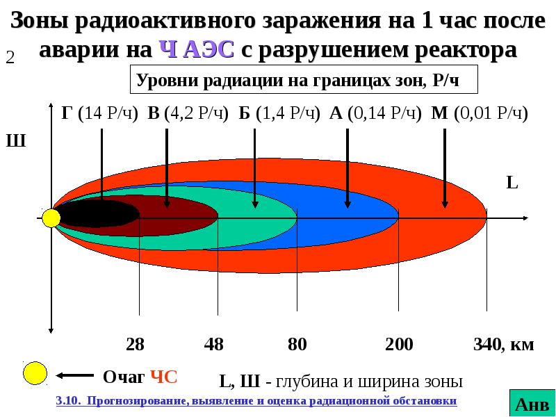 Радиоактивное заражение в гоянии презентация