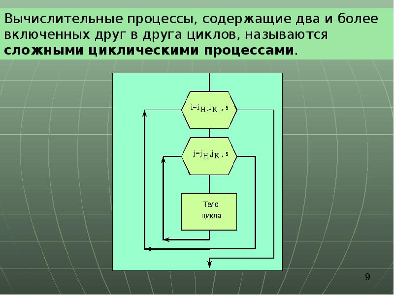 Описания вычислительных процессов. Вычислительный процесс. Циклический вычислительный процесс. Вычислительны еароцессы. Виды вычислительных процессов.