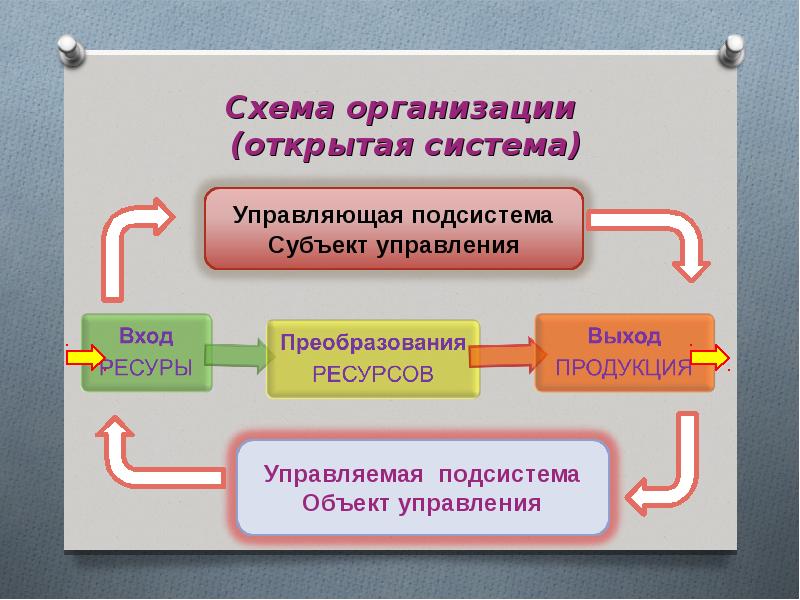 Открытость организации это. Открытая система организации. Организация как открытая система менеджмент. Компания открытых систем. Руководитель как субъект подсистем организации.