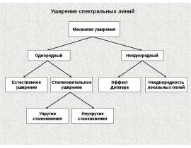 Уширение спектральных линий