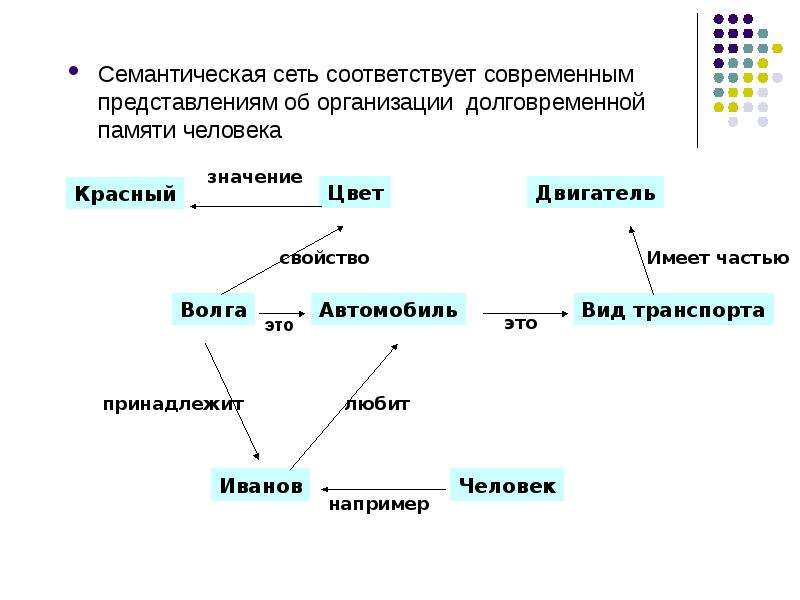 Семантические сети понятия. Семантическая сеть. Семантическая связь пример. Семантическая сеть искусственного интеллекта.