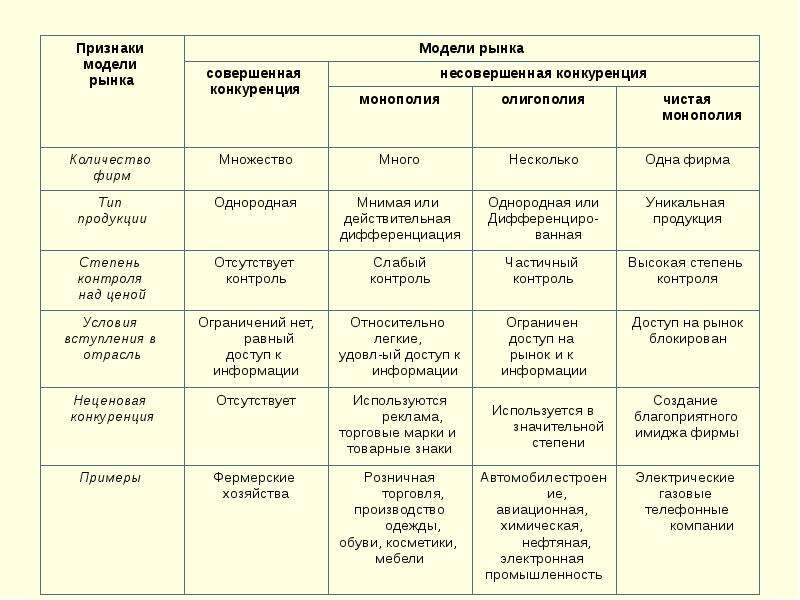 Признаки совершенной конкуренции как типа конкуренции. Характеристика рынок совершенной конкуренции типы рынков. Типы несовершенной конкуренции таблица. Рынок совершенной конкуренции и несов. Таблица несовершенная Монополия.