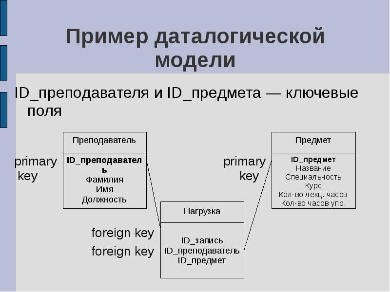 Даталогическая схема бд