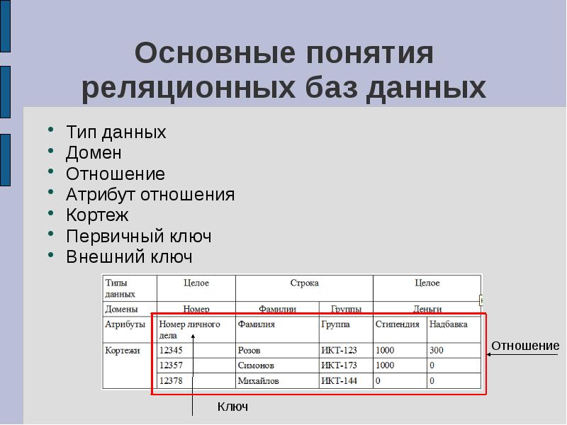 Тип данных отношение. Отношение в базе данных это. Отношения в БД. Схема отношения базы данных. Домен в базе данных это.