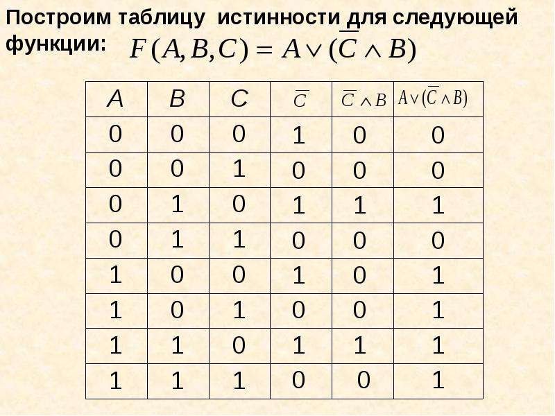 Заданы логические функции