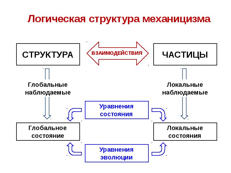 Механицизм. Логическая структура документа. Механицизм схема.