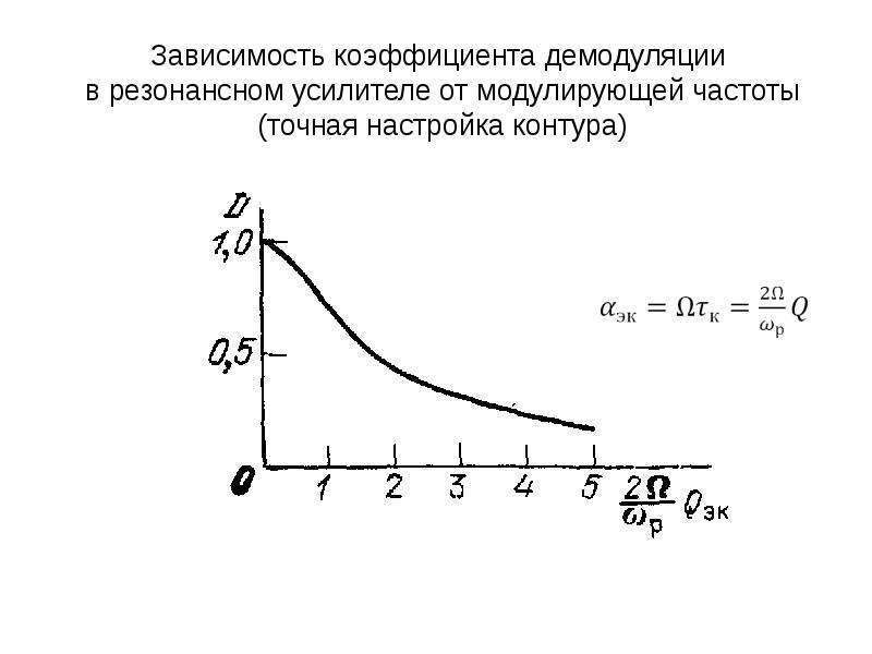 Контур зависимость. Коэффициент резонансного усилителя. График зависимости коэффициент усилителя от частоты. Зависимость частоты от параметров контура. Коэффициент демодуляции.