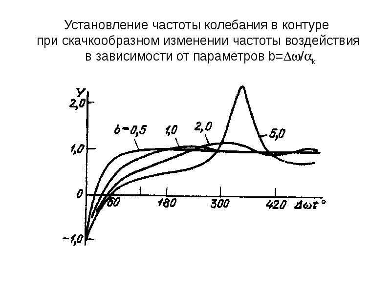 Влияние нагрузки на частоту. Радиотехническая цепь с постоянными параметрами. Частота колебательного контура. Частота колебаний в контуре. Формулы частоты колебаний от параметров контура.