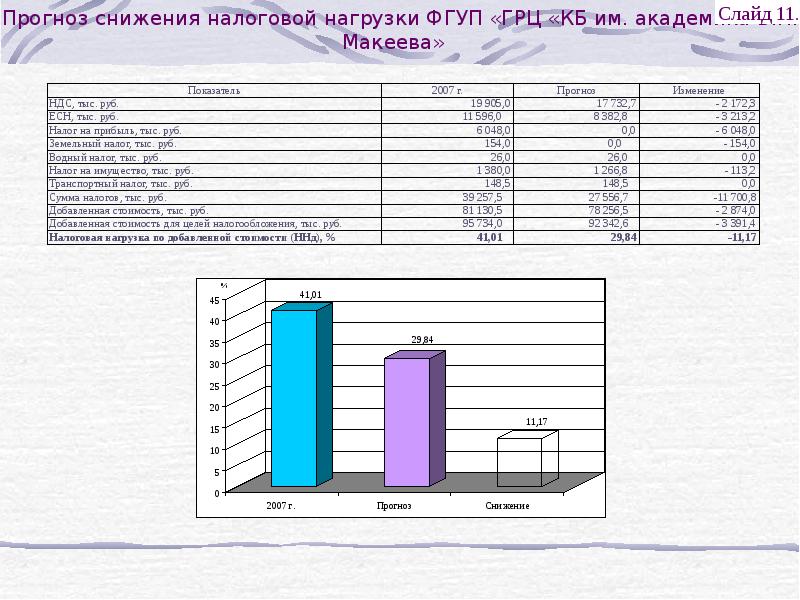 Оценка налогов